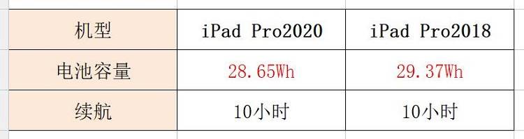 新款ipad pro 2020电池续航和充电速度对比