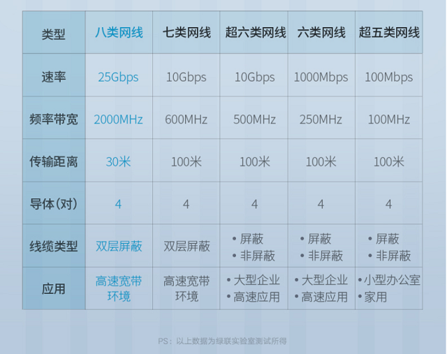 五六七八类网线区别